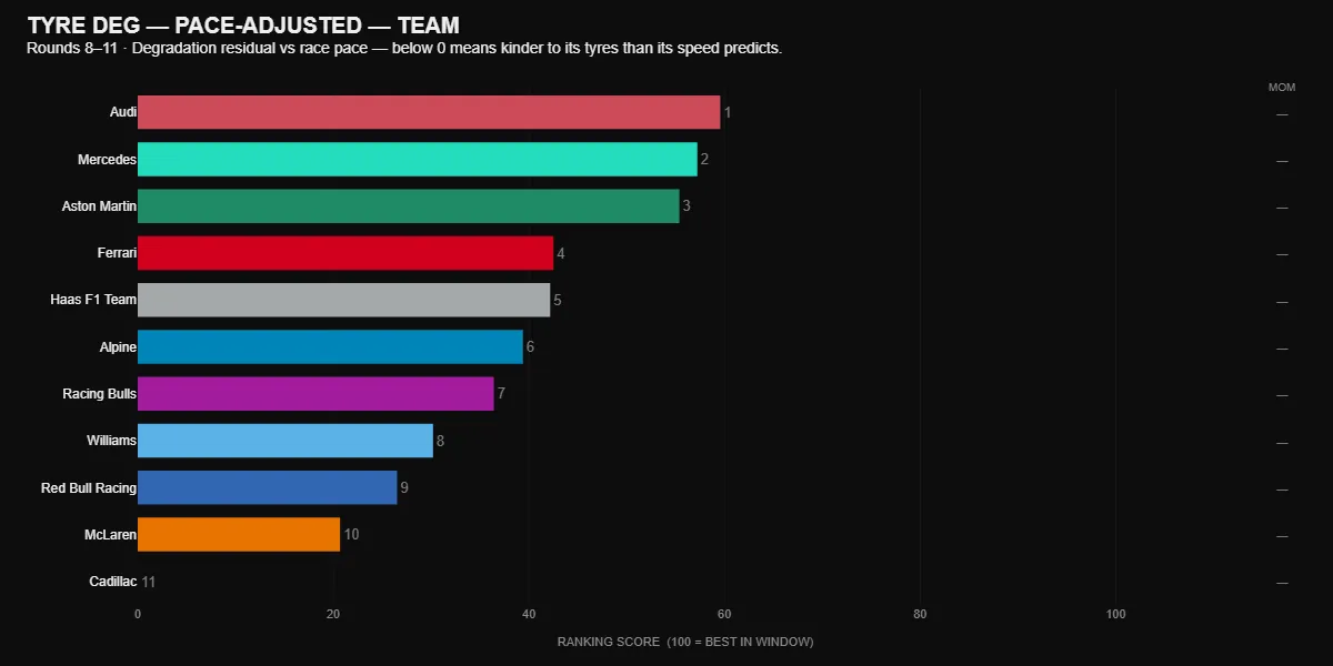 F1 2026 pace-adjusted tyre degradation ranking, rounds 8-11, showing Audi and Mercedes kindest to their tyres relative to pace and Cadillac worst.