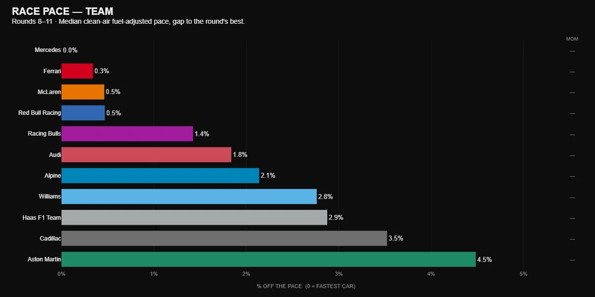 F1 2026 mid-season race pace ranking, rounds 8-11, showing Mercedes fastest in clean air with Ferrari, McLaren and Red Bull within half a percent and Aston Martin last.