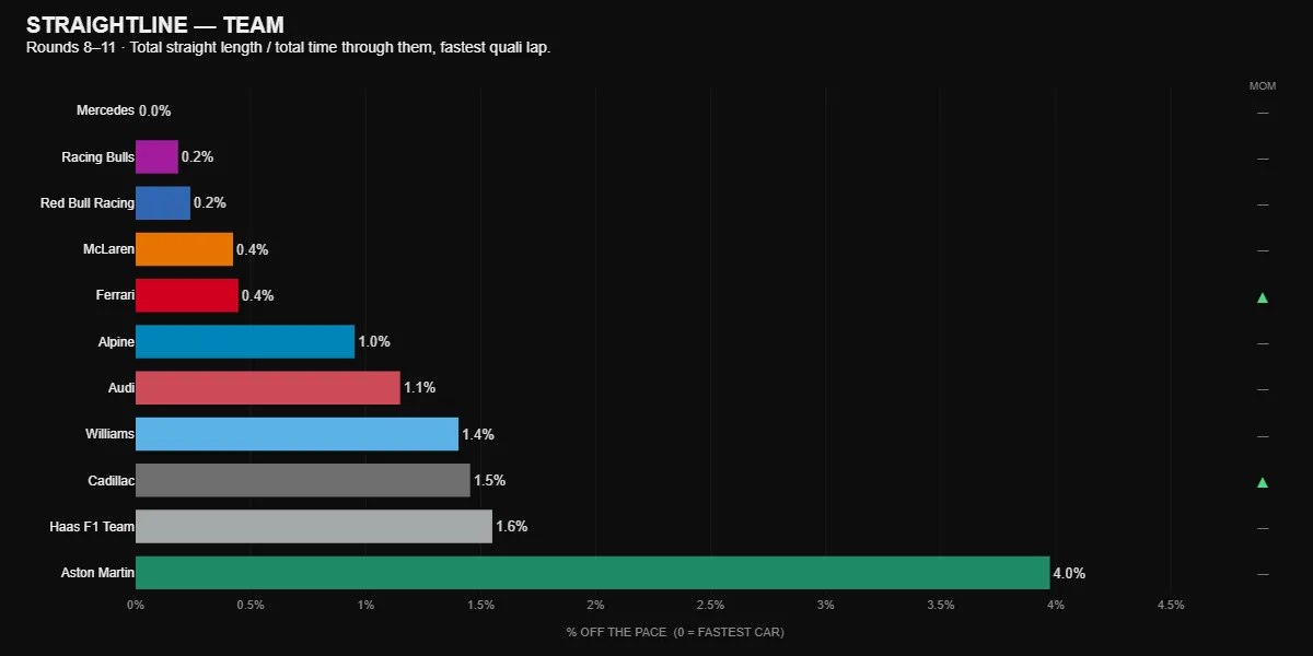 F1 2026 straightline speed ranking across rounds 8-11, with Mercedes fastest, Red Bull and Racing Bulls just behind, and Aston Martin slowest at 4% off the pace.
