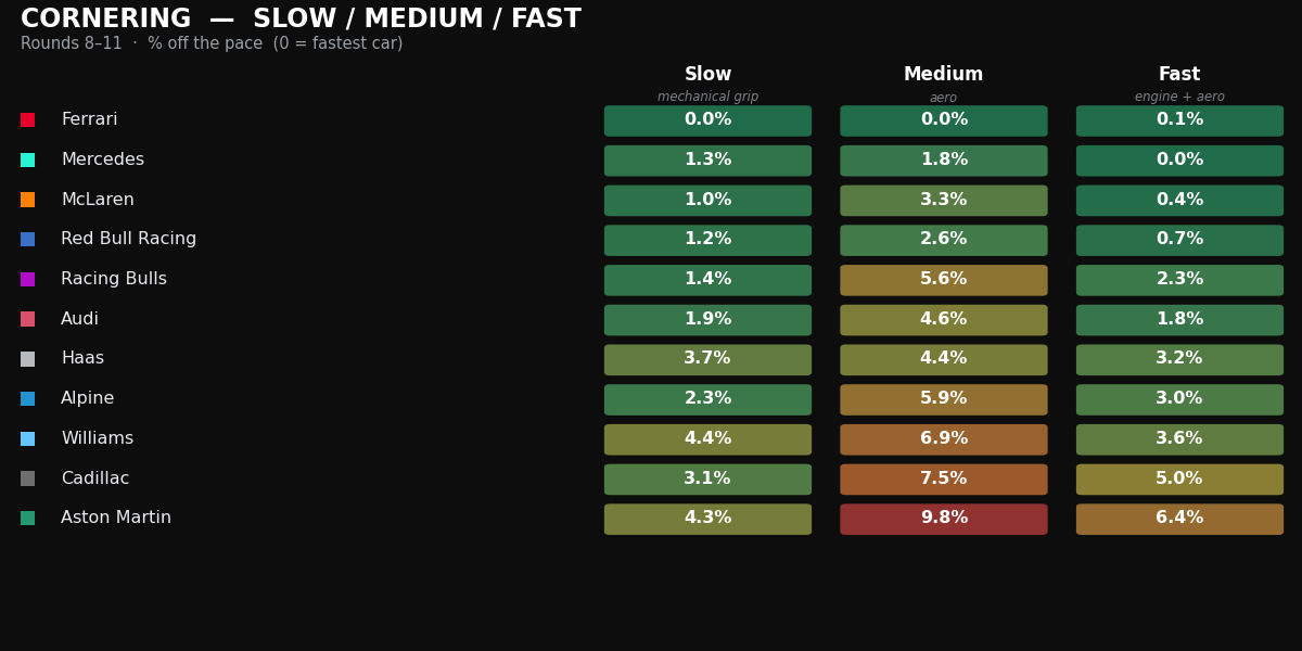 F1 2026 cornering breakdown table across slow, medium and fast corners for all 11 teams, showing Ferrari strongest and Aston Martin weakest, especially in medium corners.