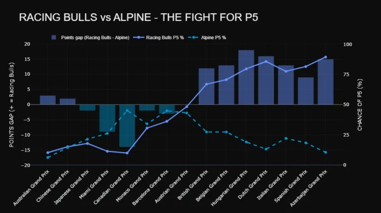 Racing Bulls vs Alpine points gap and chance of P5 in the 2026 F1 Constructors' Championship, race by race
