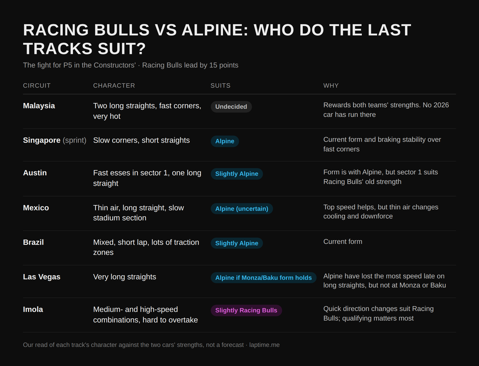 Table of the remaining 2026 F1 tracks and whether each one suits Racing Bulls or Alpine in the fight for P5