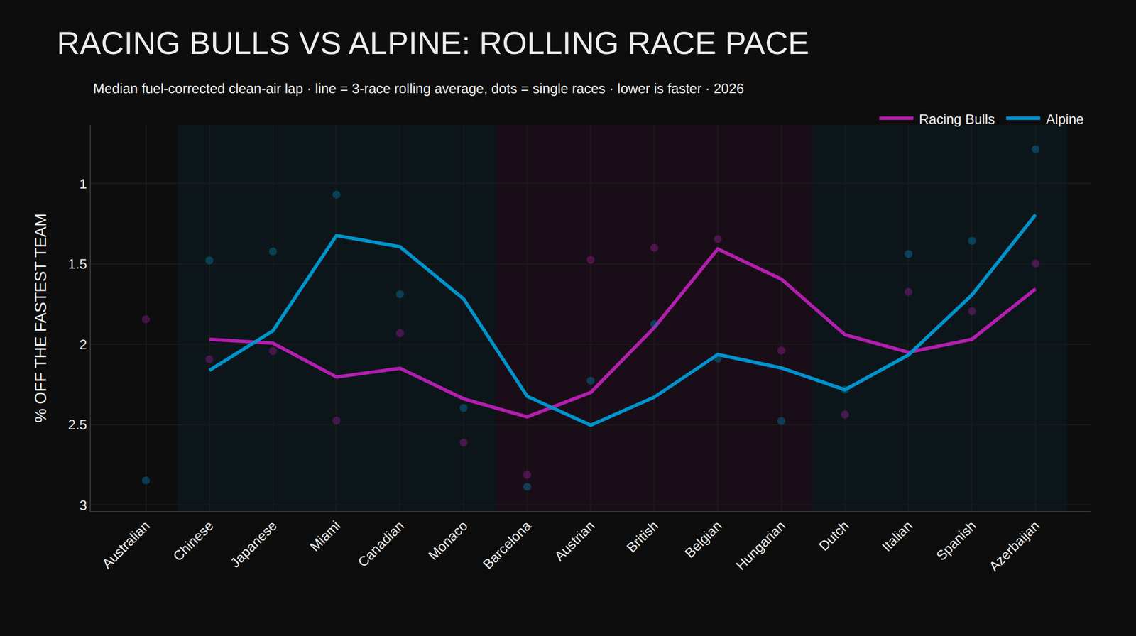 Three-race rolling average of Racing Bulls and Alpine race pace, percent off the fastest team, 2026 F1 season