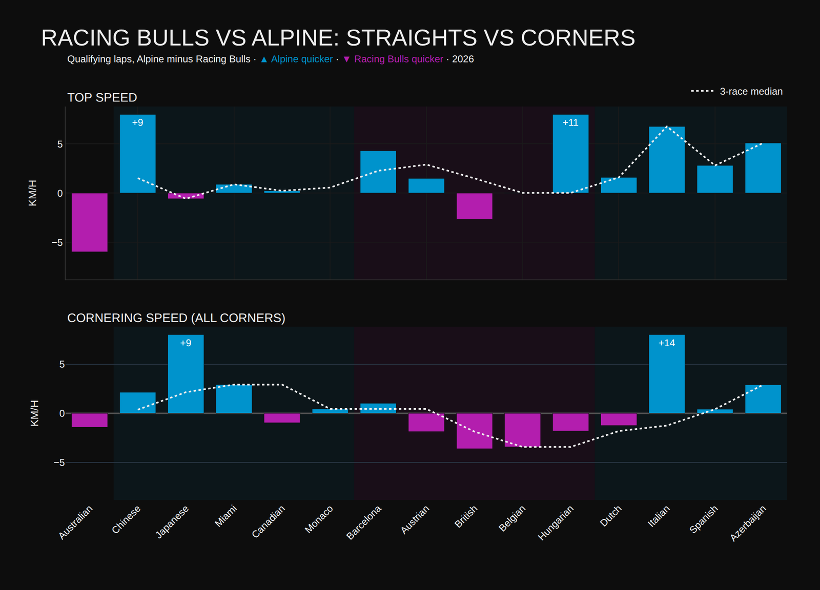 Top speed and overall cornering speed difference between Alpine and Racing Bulls in 2026 F1 qualifying